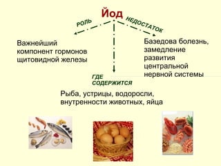 Йод РОЛЬ НЕДОСТАТОК ГДЕ СОДЕРЖИТСЯ Важнейший компонент гормонов щитовидной железы Базедова болезнь, замедление развития центральной нервной системы Рыба, устрицы, водоросли, внутренности животных, яйца 