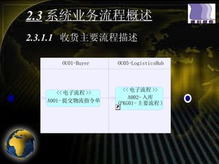 2.3 系统业务流程概述 2.3.1.1  收货主要流程描述 OU01-Buyer OU05-LogisticsHub << 电子流程 >> A002- 入库 (PKG01- 主要流程 ) << 电子流程 >> A001- 提交物流指令单 