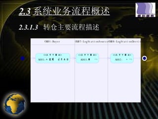 2.3 系统业务流程概述 2.3.1.3  转仓主要流程描述 