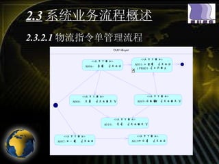 2.3 系统业务流程概述 2.3.2.1 物流指令单管理流程 