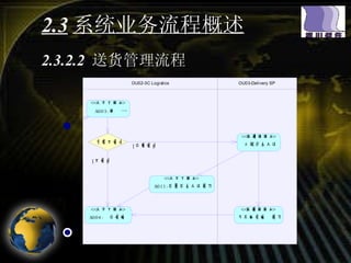 2.3 系统业务流程概述 2.3.2.2  送货管理流程 