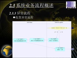 2.3 系统业务流程概述 2.3.3 异常流程 收货异常流程 OU01-Buyer OU02-3C Logistics [ 不一致 ] [ 一致 ] 实际数目与物流指令单数目是否一致 << 电子流程 >> A012- 差异报告 << 电子流程 >> A002- 入库 << 电子流程 >> A013- 作废物流指令单 << 电子流程 >> A022 新建物流指令单 