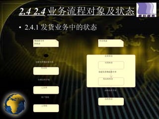 2.4 2.4 业务流程对象及状态 2.4.1 发货业务中的状态 物流指令单 的状态 待出库 创建发货物流指令单 已出库 办理出库手续 已签收 客户签收 库存状态 出库库存 在库库存 ????? ???? 待出库库存 办理出库手续 可用库存 创建发货物流指令单 