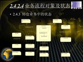2.4 2.4 业务流程对象及状态 2.4.3  转仓业务中的状态 待入库 物流指令单状 态 已入库 收到货物办理入库手续 待出库 已出库 办理出库手续 ????? 转入方状态 库存状态 出库库存 在库库存 ????? ???? 待出库库存 办理出库手续 可用库存 创建物流指令单 ????? 转出方状态 转出方状态 在途库存 创建物流指令单 转入方状态 创建物流指令单 收到货物办理入库手续 在库库存 