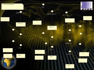 公司组织结构描述图 集团 物流供应商公司 仓储提供公司 货主公司 亦禾公司 SD 公司 3C 公司 ............. ............. ............. ............ 部门 区域 …… .. ............... …… .. ............ 部门 区域 …… . ............... 仓库 ............. 区域 ........... ............ 分销商公司 产品类型 ........ ............... 仓库 ............. 仓库 