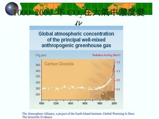 1000~2000  年 CO 2 在大氣中濃度變化 The Atmosphere Alliance, a project of the Earth Island Institute, Global Warming Is Here: The Scientific Evidence 