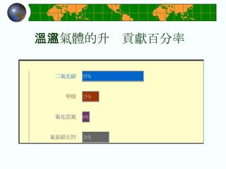 溫室氣體的升溫貢獻百分率 
