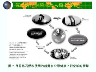 圖 2. 目前化石燃料使用的趨勢在公眾健康上對全球的衝擊 氣候暖化對環境及人類之影響 