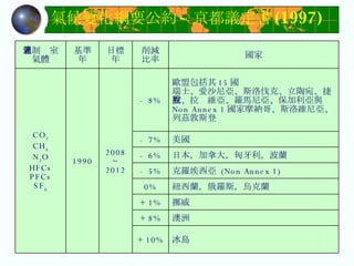 氣候變化綱要公約 - 京都議定書 (1997) 冰島 + 10% 澳洲 + 8% 挪威 + 1% 紐西蘭，俄羅斯，烏克蘭 0% 克羅埃西亞  (Non Annex 1) - 5% 日本，加拿大，匈牙利，波蘭 - 6% 美國 - 7% 歐盟包括其 15 國 瑞士、愛沙尼亞、斯洛伐克、立陶宛、捷克、拉脫維亞、羅馬尼亞、保加利亞與 Non Annex 1 國家摩納哥、斯洛維尼亞、列茲敦斯登 - 8% 2008~ 2012 1990 CO 2 CH 4 N 2 O HFCs PFCs SF 6 國家 削減 比率 目標年 基準年 管制溫室氣體 