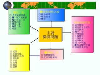 空氣污染 ◎ 全球氣候變遷 ◎ 同溫層臭氧耗損 ◎ 城市空氣污染 ◎ 酸性沉降 ◎ 室外污染 ◎ 室內污染 ◎ 噪音 生物多樣性之滅絕 ◎ 棲地破壞 ◎ 棲地衰竭 ◎ 絕種 水污染 ◎ 沉澤 ◎ 富養分化 ◎ 毒物化學物 ◎ 傳染物 ◎ 耗氧 ◎ 農藥 ◎ 漏油 ◎ 超熱 廢棄物產生 ◎ 固體廢棄物 ◎ 危害性廢棄物 食物供應問題 ◎ 過度種植 ◎ 耕地流失及劣化 ◎ 過度捕魚 ◎ 海岸污染 ◎ 土壤風蝕 ◎ 土壤鹽化 ◎ 土壤浸水 ◎ 乾旱缺水 ◎ 地下水耗竭 □ 生物多樣性之滅絕 ◎ 貧養營養不良 主要 環境問題 