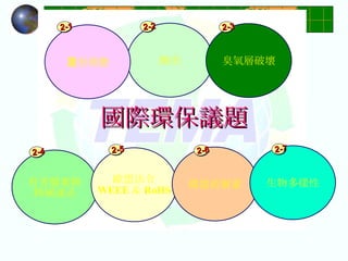國際環保議題 有害廢棄物 跨國運送 酸雨 溫室效應 2-1 歐盟法令 WEEE ＆ RoHS 2-4 2-2 2-5 環境荷爾蒙 2-6 生物多樣性 2-7 臭氧層破壞 2-3 