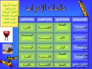 علامات الإعراب  جمع التكسير  الضمة الفتحــــــــة الكسرة جمع المؤنث السالم الضمة الكــــــسرة  الكسرة  جمع المذكر السالم الواو اليــــــــــــاء اليــــــــــاء المثنــــــــــى الألف الــيـــــــــاء اليــــــــــاء المفــــــــــرد الضمة الفتحــــــــة الكسرة الاســـــــــــم علامة الرفع  علامة النصب علامة الجر 