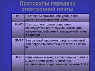 Протоколы передачи электронной почты Изначально команда копирования файлов между двумя компьтерами под управлением операционной системы  UNIX   Это сетевой протокол предназначенный для передачи электронной почты в сетях  IP Протокол почтового отделения, используется почтовым клиентом для получения сообщений электронной почты с сервера Протоколы прикладного уровня для доступа к электронной почте UUCP SMTP POP3 IMAP 