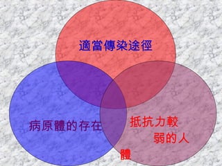 適當傳染途徑 病原體的存在 抵抗力較 弱的人 體 