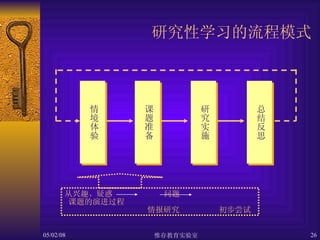 研究性学习的流程模式 情境体验 研究实施 课题准备 总结反思 从兴趣、疑惑  问题  课题的演进过程   情报研究  初步尝试 