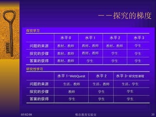 －－探究的梯度 