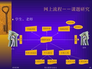 网上流程－－课题研究 学生、老师 课题档案袋 学生 老师 个人提交 小组上传 管理小组成员 2- 研究记录 4- 研究体会 1- 研究方案 3- 研究报告 登录 登录 开放评价 答辩申请 导师评价 研究方案 研究报告 