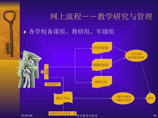网上流程－－教学研究与管理 各学校备课组、教研组、年级组 登录 课题档案袋 导师主页 学生档案袋 学习诊断 拟定辅导策略 有权用户 统计中心 课题研究活动进展一览 了解作业情况 实施教学管理 学生 