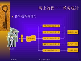 网上流程－－教务统计 各学校教务部门 统计中心 登录 有权用户 学校研究活动进展一览 年级研究活动进展一览 班级研究活动进展一览 课题研究活动进展一览 教师辅导情况一览 教学统计报表 工作量计算参数 教学辅导、管理 