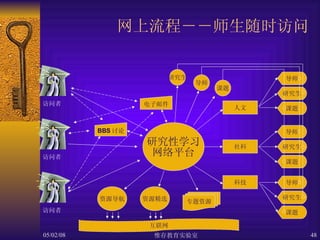 网上流程－－师生随时访问 研究性学习 网络平台 访问者 人文 社科 科技 导师 研究生 课题 导师 研究生 课题 导师 研究生 课题 互联网 专题资源 资源精选 资源导航 访问者 访问者 BBS 讨论 电子邮件 研究生 导师 课题 