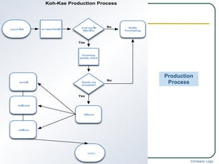 Company Logo www.themegallery.com Production Process 