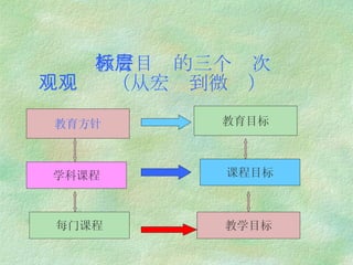 教育目标的三个层次   （从宏观到微观） 教育目标 课程目标 教学目标 教育方针 学科课程 每门课程 