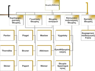 Θεωρίες Μάθησης Συμπεριφο--  ριστικές  Θεωρίες Γνωστικές Θεωρίες Θεωρίες  κινήτρων Κοινωνικο- πολιτισμικές  Θεωρίες Κριτικές Θεωρίες Pavlov Thorndike Skiner Piaget Bruner Papert Maslow Atkinson Weiner Vygotsky Εγκαθιδρυμένη  νόηση Θεωρία δραστηριό τητας Χειραφετική  παιδαγωγική Freire 