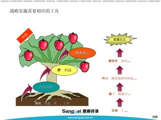 战略实施需要相应的工具 举例 知识、技能、系统、工具 财务结果 建立战略能力 .. 向客户提供独特的利益 ... 推动财务成功 ... 实现愿景 发展员工 ... 内部流程 客户利益 