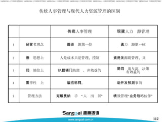 传统人事管理与现代人力资源管理的区别 绩效管理“业务战略伙伴” 定制度、办手续“人员出纳部” 管理方法 5 主动开发，事前预测 被动应付，惩罚 工作性质上 4 决策层参与部门决策 有效益的 执行层辅助部门，非效益的 部门地位上 3 人是资源既管理、又开发 人是成本只是管理、控制 指导思想上 2 人力资源第一位 物质资源第一位 经营者理念 1 现代人力资源管理 传统人事管理 