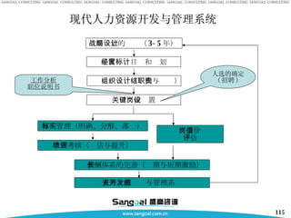 现代人力资源开发与管理系统   组织设计（结构与职责） 目标管理（明确、分解、落实） 绩效考核（评估与提升） 战略规划的设计（ 3-5 年） 年度经营目标和计划 关键岗位设置 岗位价值 评估 薪酬体系的完善（长期与短期激励） 人力资源开发与管理系统 工作分析 职位说明书 人选的确定 ( 招聘 ) 