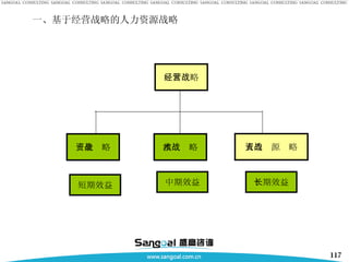 一、基于经营战略的人力资源战略 经营战略 资金战略 技术战略 人力资源战略 短期效益 中期效益 长期效益 