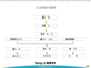 人力资源计划流程 外部环境 内部环境 战略规划 人力资源计划 人力资源需求预测 需求供给比例 人力资源供给预测 需求—供给 人员过剩 人员短缺 不采取行动 限制雇佣 招  聘 