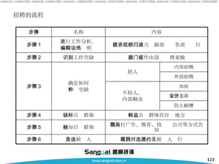 招聘的流程 此项工作由部门经理来做 识别工作空缺 步骤 2 此项工作由人力资源部组织各部门进行 进行工作分析， 编制职位说明书 步骤 1 收到简历后，对候选人进行约见 会见候选人 步骤 6 利用打广告、推荐、找猎头公司等方式告知 通知目标群体 步骤 5 知道目标群体在什么地方 辨认目标群体 步骤 4 防止跳槽 工作重新设计 加班 不招人， 内部解决 外部招聘 内部招聘 招人 确定如何 弥补空缺 步骤 3 内容 名称 步骤 