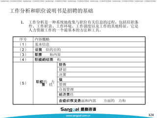 工作分析和职位说明书是招聘的基础 工作分析是一种系统地收集与职位有关信息的过程，包括任职条件、工作职责、工作环境、工作强度以及工作的其他特征。它是人力资源工作的一个最基本的方法和工具。 在企业声誉方面和内部组织方面的权力和义务 经济责任 自我管理 管理 建议 决策 计划 财务 职位的权力与责任 （ 5 ） 职位的组织结构图 （ 4 ） 工作职责和内容 （ 3 ） 设立岗位的目的 （ 2 ） 基本信息 （ 1 ） 内容概略 序号 