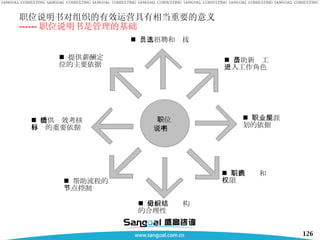 职位说明书对组织的有效运营具有相当重要的意义 ------ 职位说明书是管理的基础 职位 说明书 员工招聘和选拔 帮助新员工进入工作角色 提供薪酬定位的主要依据 提供绩效考核目标的重要依据 明确职责和权限 职业生涯规划的依据 分析组织结构的合理性 帮助流程的节点控制 