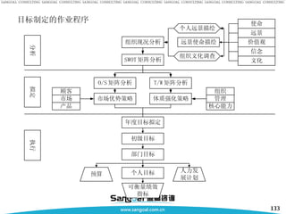 目标制定的作业程序 组织现况分析 SWOT 矩阵分析 远景使命描绘 分析 拟定 执行 O/S 矩阵分析 市场优势策略 顾客 市场 产品 管理 核心能力 组织 T/W 矩阵分析 体质强化策略 使命 远景 价值观 信念 文化 年度目标拟定 初级目标 部门目标 个人目标 可衡量绩效 指标 预算 人力发 展计划 个人远景描绘 组织文化调查 