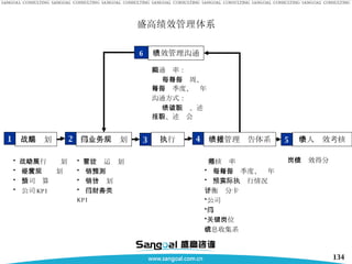 盛高绩效管理体系 1 战略规划 2 部门业务规划 3 执行 4 绩效管理报告体系 5 个人绩效考核 6 绩效管理沟通 沟通频率： 每日、每周、每月、每季度、每年 沟通方式： 绩效面谈、述职报告、述职会 战略及行动规划 年度经营规划 公司预算 公司 KPI 年度营运计划 销售预测 销售计划 部门非财务类 KPI 考核频率 每月、每季度、每年 预算实际执行情况 平衡计分卡 公司 部门 关键岗位 信息收集系统 岗位绩效得分 
