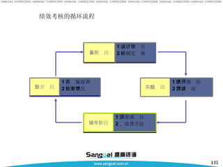 绩效考核的循环流程 1 、设计项目 2 、制定标准 准备阶段 1 、实施改善 2 、检查反馈 改善阶段 1 、改善项目 2 、改善方法 辅导阶段 1 、绩效评估 2 、反馈面谈 实施阶段 