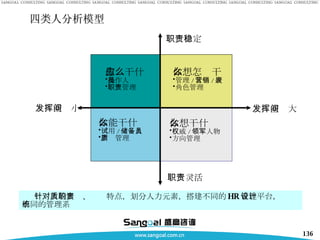 你应干什么 操作人员 职责管理 你想怎么干 管理 / 营销 / 研发 角色管理 你能干什么 试用 / 储备人员 素质管理 你想干什么 权威 / 领军人物 方向管理 四类人分析模型 针对人的素质、职责特点，划分人力元素，搭建不同的 HR 管理平台，设计不同的管理系统 职责灵活 发挥空间小 发挥空间大 职责稳定 