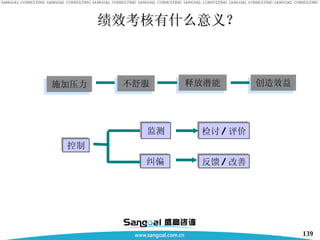 绩效考核有什么意义？ 反馈 / 改善 检讨 / 评价 纠偏 监测 控制 创造效益 释放潜能 不舒服 施加压力 