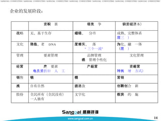 企业的发展阶段： 表决权的实施 文字化 全民所有（全民没有） 一人独有 股份 创新联合创新 引进改进 自有自然 　 技术 营销 推销 坐销 销售 资本经营 （两种增长方式） 产品经营 生产要素 水电  折旧  人员工资 经营 文化管理 品牌管理 系统管理个性化 要素管理 管理 内化、融为一体 （ 三层） 文字层、难落实 “ 三个一流” 隐性、老总 DNA 文化 成熟、完整体系 （三层） 定位、细分市场 无、基于生存 战略 知识（资本）经济 市场竞争 资本积累 