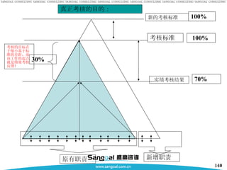 100%  70% 100% 原有职责 新增职责 考核标准 实绩考核结果 新的考核标准 考核的目标在于缩小基于标准的差距，而该工作的起点就是绩效考核反馈！ 30% 真正考核的目的： 