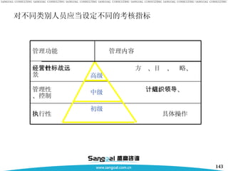对不同类别人员应当设定不同的考核指标 高级 中级  初级 执行性  具体操作 管理性  计划、组织、领导、控制 经营性  方针、目标、战略、远景 管理功能  管理内容 