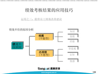 运用之三：提供员工绩效改善建议 绩效不佳的原因分析 绩效不佳原因 能力问题（不能型） 态度问题（不愿型） 知识 技能 经验 价值观 认知 情感 绩效考核结果的应用技巧 