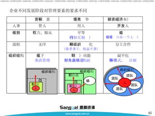 企业不同发展阶段对管理要素的要求不同 扁平化 矩阵式、项目制 （职）功能 财务副总  销售副总 上下级 垂直管理 组织结构 分工合作 堆积、组织化 （能者多干，收益不多） 无序 流程 互动 （下级只有一个上级） 平等 （相互制约） 权力、服从 级别 开发人 用人 管人 人事 知识（资本）经济 市场竞争 资本积累 团队 团队 团队 团队 组织结构 人 人 职 位 组织结构 部门 职 位 组织结构 小组 职位族 部门 人 