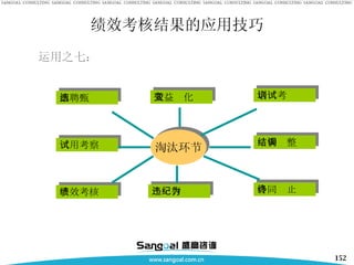 运用之七： 招聘甄选 试用考察 绩效考核 违纪行为 效益变化 培训考试 结构调整 合同终止 淘汰环节 绩效考核结果的应用技巧 