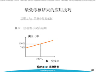 运用之八：奖酬分配的依据 基本奖励模型与灵活运用 目标完成率 奖金比率 100% 70% 100% 绩效考核结果的应用技巧 