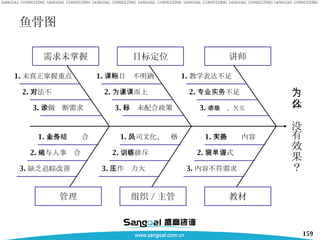 鱼骨图 为什么没有效果？ 需求未掌握 目标定位 讲师 教材 组织／主管 管理 1. 未真正掌握重点 2. 方法不对 3. 未做诊断需求 1. 未与业务结合 2. 未与人事结合 3. 缺乏追踪改善 1. 课程目标不明确 2. 为上课而上课 3. 目标未配合政策 1. 公司文化、风格 2. 主管排斥训练 3. 工作压力大 1. 教学表达不足 2. 专业实务不足 3. 不生动、欠互动 1. 欠缺实务内容 2. 表现方式单调 3 . 内容不符需求 