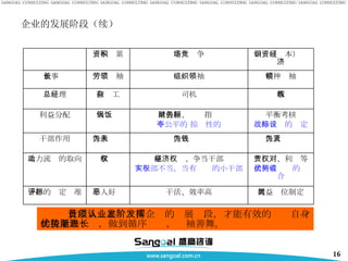 企业的发展阶段（续） 管理人员必须认清企业的发展阶段，才能有效的发挥自身的技能和优势，做到循序渐进，长袖善舞。 任人为钱 效益岗位制定 干活、效率高 个人好恶 干部的评定标准 责、权、利对等 前两者优势的组合 掌经济权、争当干部 大干部不当，当有实权的小干部 掌权 人力流动的取向 任人为贤 任人为亲 干部作用 平衡考核 战略目标的设定 承包制、财务指标 不公平的 掠夺性的 大锅饭 利益分配 教练 司机 打杂工 总经理 精神领袖 组织领袖 劳工领袖 董事长 知识（资本）经济 市场竞争 资本积累 