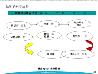 培训的科学流程 确认培训要求 训练课程评估 实施训练 按照绩效 标准评估 以绩效为导向 设计训练 课程 灵活的培训体系 审核绩效 程序－－需求－－绩效审核－－绩效标准－－课程设计－培训 